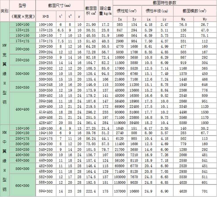 H型鋼規(guī)格表